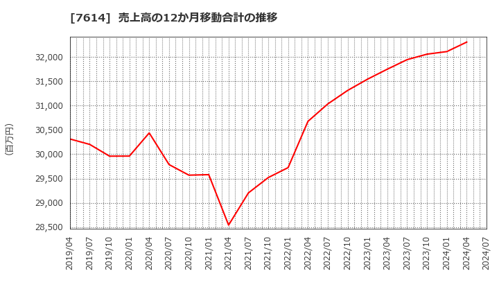 7614 (株)オーエムツーネットワーク: 売上高の12か月移動合計の推移