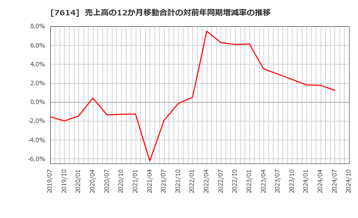 7614 (株)オーエムツーネットワーク: 売上高の12か月移動合計の対前年同期増減率の推移