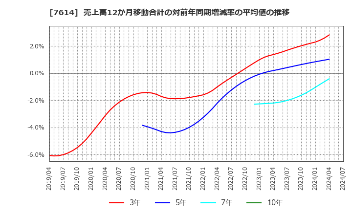 7614 (株)オーエムツーネットワーク: 売上高12か月移動合計の対前年同期増減率の平均値の推移