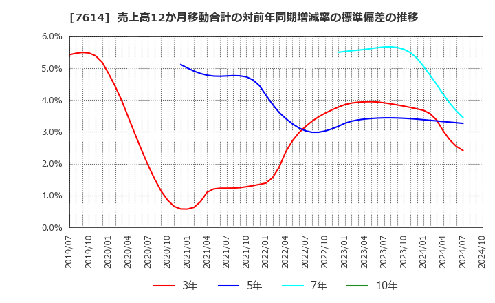 7614 (株)オーエムツーネットワーク: 売上高12か月移動合計の対前年同期増減率の標準偏差の推移