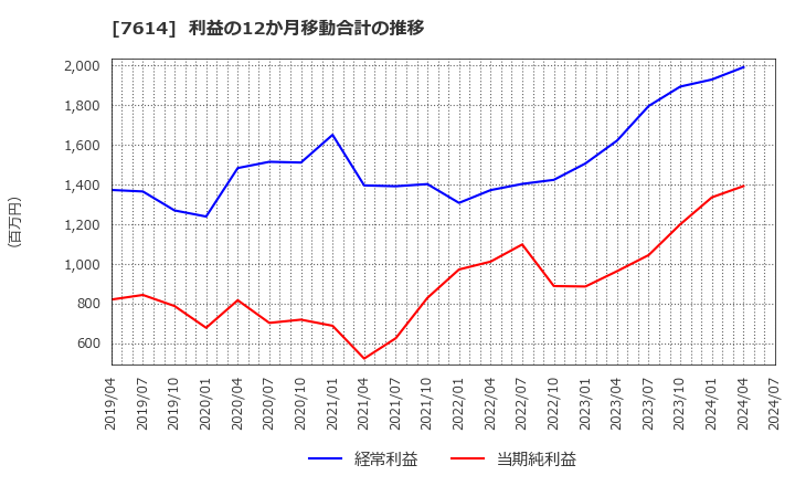 7614 (株)オーエムツーネットワーク: 利益の12か月移動合計の推移