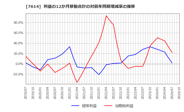 7614 (株)オーエムツーネットワーク: 利益の12か月移動合計の対前年同期増減率の推移