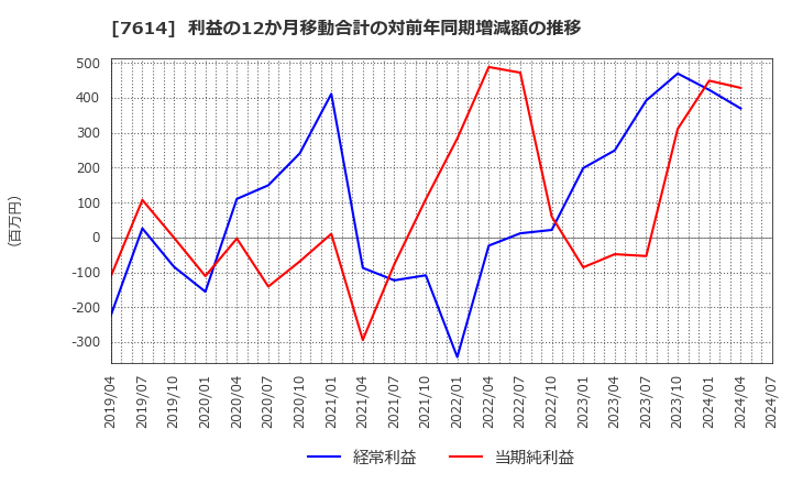 7614 (株)オーエムツーネットワーク: 利益の12か月移動合計の対前年同期増減額の推移