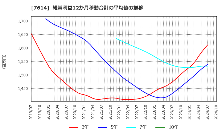 7614 (株)オーエムツーネットワーク: 経常利益12か月移動合計の平均値の推移