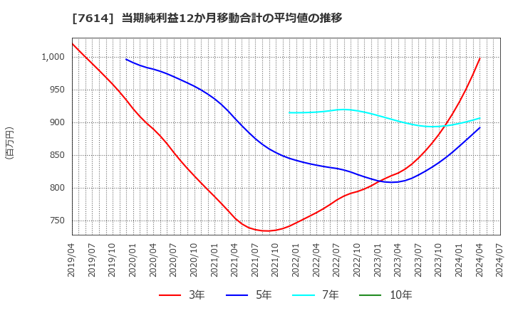 7614 (株)オーエムツーネットワーク: 当期純利益12か月移動合計の平均値の推移