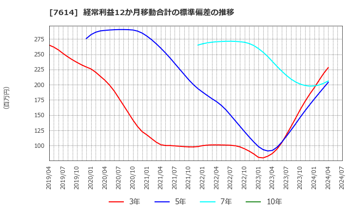 7614 (株)オーエムツーネットワーク: 経常利益12か月移動合計の標準偏差の推移