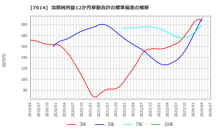 7614 (株)オーエムツーネットワーク: 当期純利益12か月移動合計の標準偏差の推移