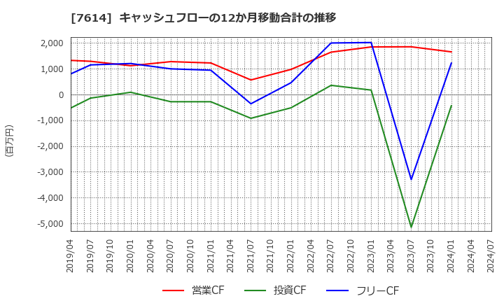 7614 (株)オーエムツーネットワーク: キャッシュフローの12か月移動合計の推移