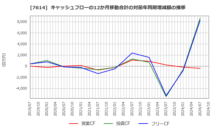 7614 (株)オーエムツーネットワーク: キャッシュフローの12か月移動合計の対前年同期増減額の推移