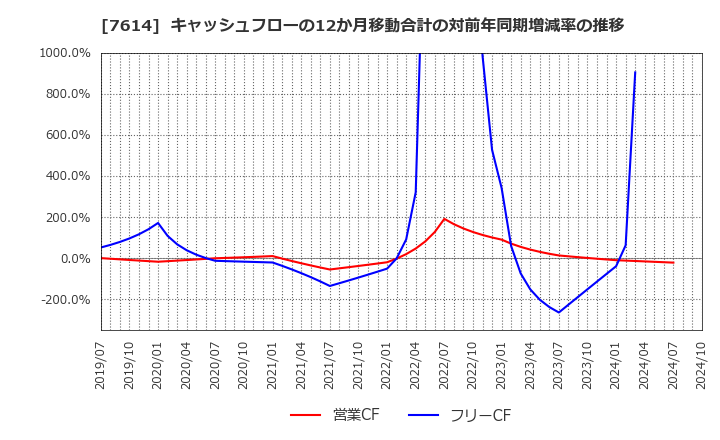 7614 (株)オーエムツーネットワーク: キャッシュフローの12か月移動合計の対前年同期増減率の推移