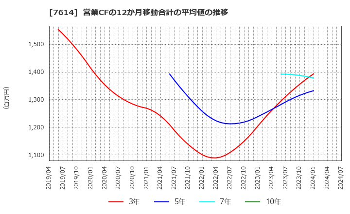 7614 (株)オーエムツーネットワーク: 営業CFの12か月移動合計の平均値の推移