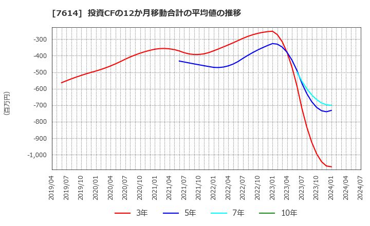 7614 (株)オーエムツーネットワーク: 投資CFの12か月移動合計の平均値の推移