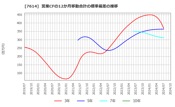 7614 (株)オーエムツーネットワーク: 営業CFの12か月移動合計の標準偏差の推移