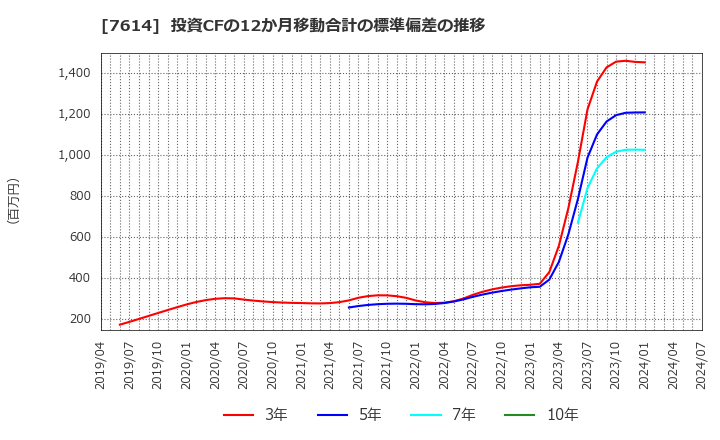 7614 (株)オーエムツーネットワーク: 投資CFの12か月移動合計の標準偏差の推移