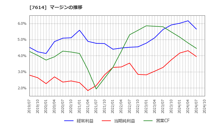 7614 (株)オーエムツーネットワーク: マージンの推移
