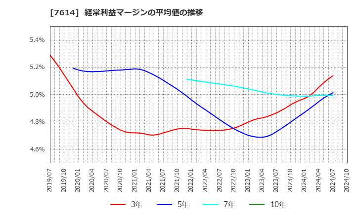 7614 (株)オーエムツーネットワーク: 経常利益マージンの平均値の推移