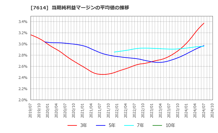 7614 (株)オーエムツーネットワーク: 当期純利益マージンの平均値の推移