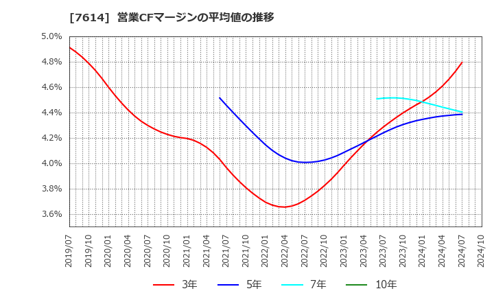 7614 (株)オーエムツーネットワーク: 営業CFマージンの平均値の推移