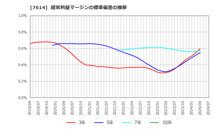 7614 (株)オーエムツーネットワーク: 経常利益マージンの標準偏差の推移