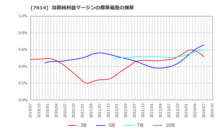 7614 (株)オーエムツーネットワーク: 当期純利益マージンの標準偏差の推移