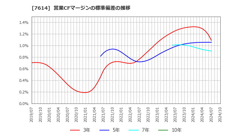 7614 (株)オーエムツーネットワーク: 営業CFマージンの標準偏差の推移