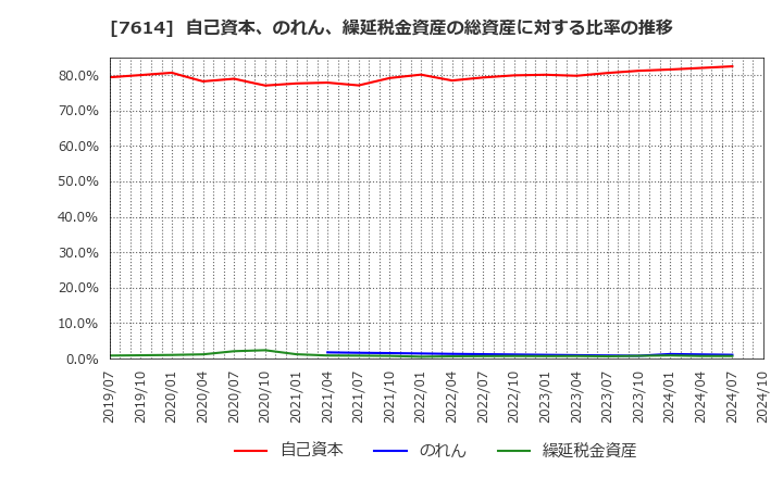 7614 (株)オーエムツーネットワーク: 自己資本、のれん、繰延税金資産の総資産に対する比率の推移