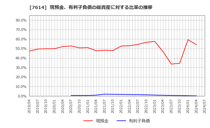 7614 (株)オーエムツーネットワーク: 現預金、有利子負債の総資産に対する比率の推移