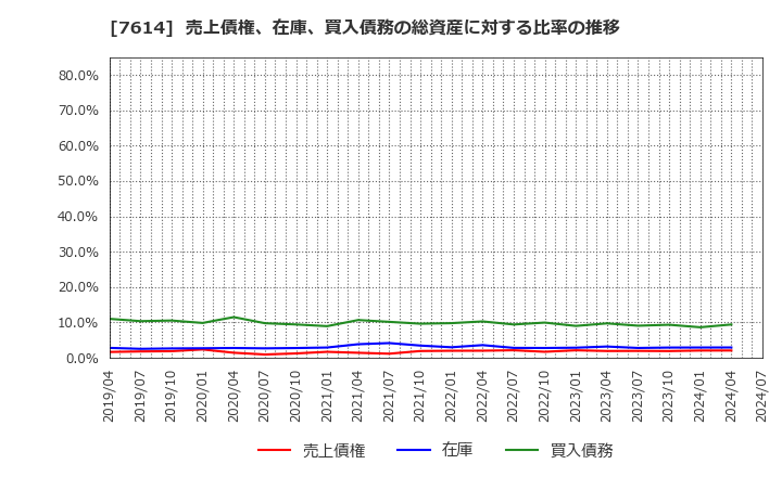 7614 (株)オーエムツーネットワーク: 売上債権、在庫、買入債務の総資産に対する比率の推移