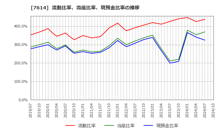 7614 (株)オーエムツーネットワーク: 流動比率、当座比率、現預金比率の推移