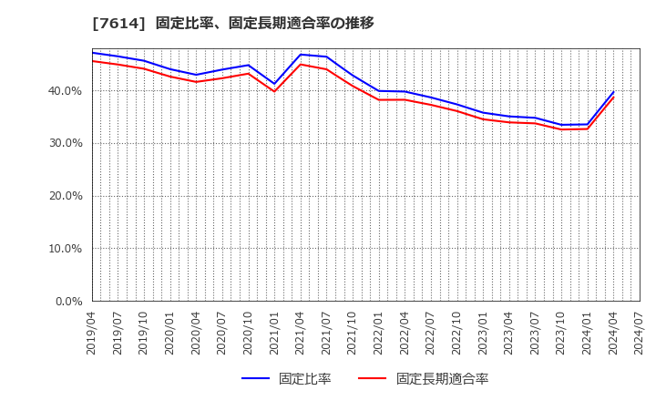 7614 (株)オーエムツーネットワーク: 固定比率、固定長期適合率の推移