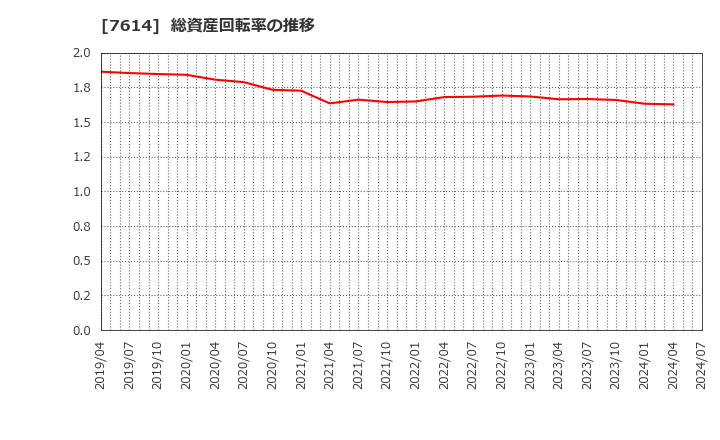 7614 (株)オーエムツーネットワーク: 総資産回転率の推移