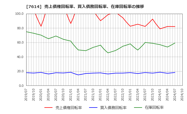 7614 (株)オーエムツーネットワーク: 売上債権回転率、買入債務回転率、在庫回転率の推移