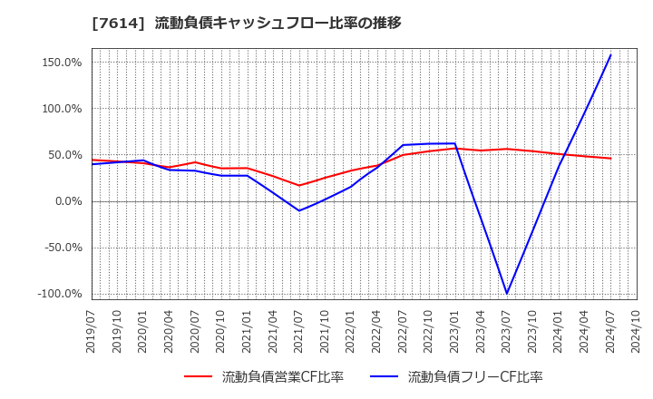 7614 (株)オーエムツーネットワーク: 流動負債キャッシュフロー比率の推移
