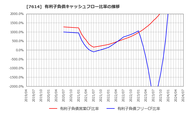 7614 (株)オーエムツーネットワーク: 有利子負債キャッシュフロー比率の推移