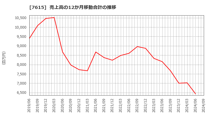 7615 (株)ＹＵ－ＷＡ　Ｃｒｅａｔｉｏｎ　Ｈｏｌｄｉｎｇｓ: 売上高の12か月移動合計の推移