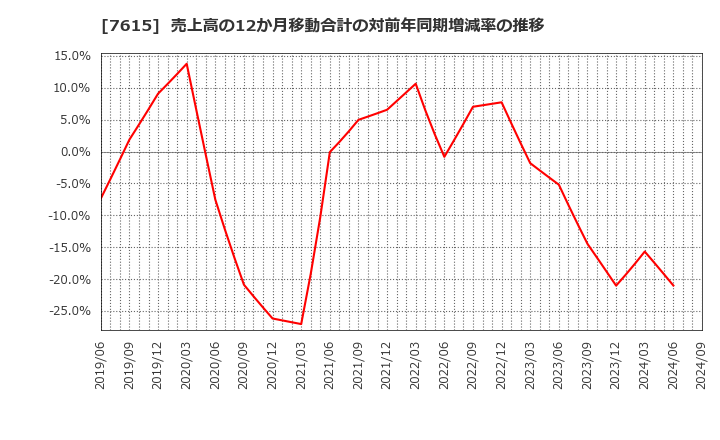 7615 (株)ＹＵ－ＷＡ　Ｃｒｅａｔｉｏｎ　Ｈｏｌｄｉｎｇｓ: 売上高の12か月移動合計の対前年同期増減率の推移