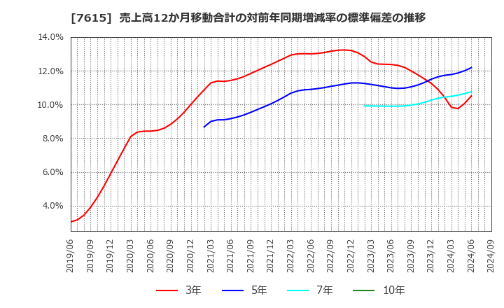 7615 (株)ＹＵ－ＷＡ　Ｃｒｅａｔｉｏｎ　Ｈｏｌｄｉｎｇｓ: 売上高12か月移動合計の対前年同期増減率の標準偏差の推移