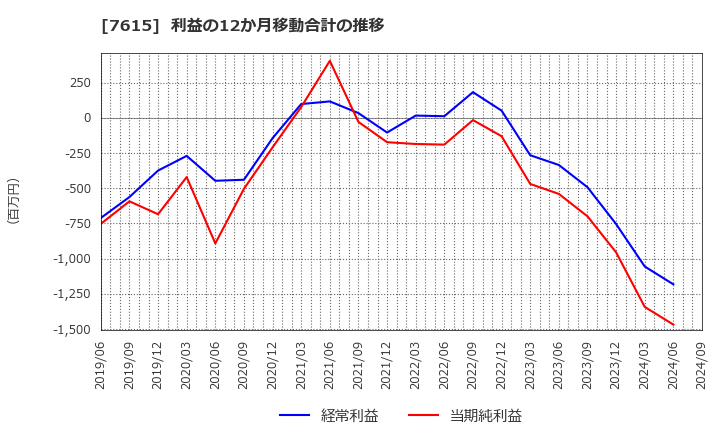 7615 (株)ＹＵ－ＷＡ　Ｃｒｅａｔｉｏｎ　Ｈｏｌｄｉｎｇｓ: 利益の12か月移動合計の推移