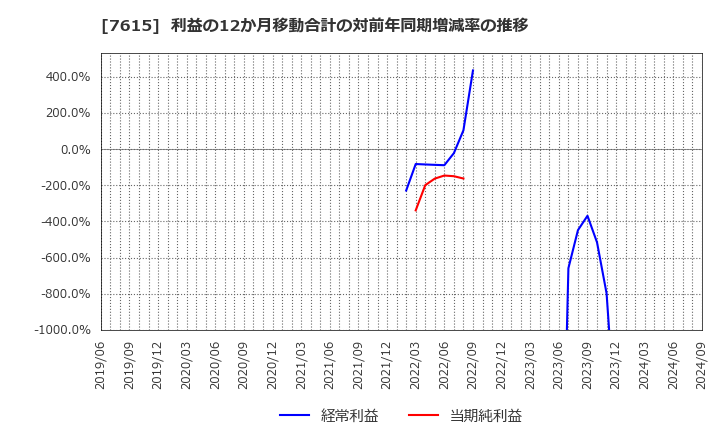 7615 (株)ＹＵ－ＷＡ　Ｃｒｅａｔｉｏｎ　Ｈｏｌｄｉｎｇｓ: 利益の12か月移動合計の対前年同期増減率の推移