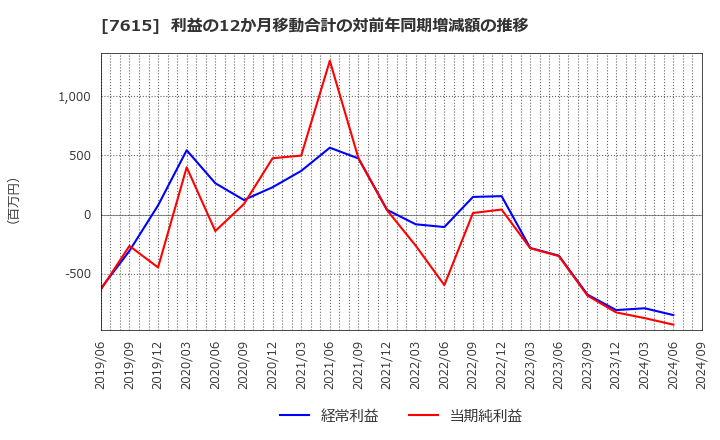 7615 (株)ＹＵ－ＷＡ　Ｃｒｅａｔｉｏｎ　Ｈｏｌｄｉｎｇｓ: 利益の12か月移動合計の対前年同期増減額の推移