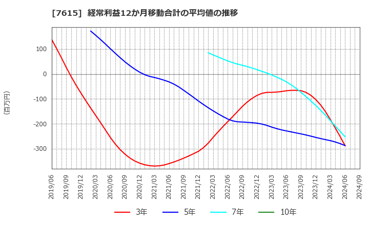 7615 (株)ＹＵ－ＷＡ　Ｃｒｅａｔｉｏｎ　Ｈｏｌｄｉｎｇｓ: 経常利益12か月移動合計の平均値の推移