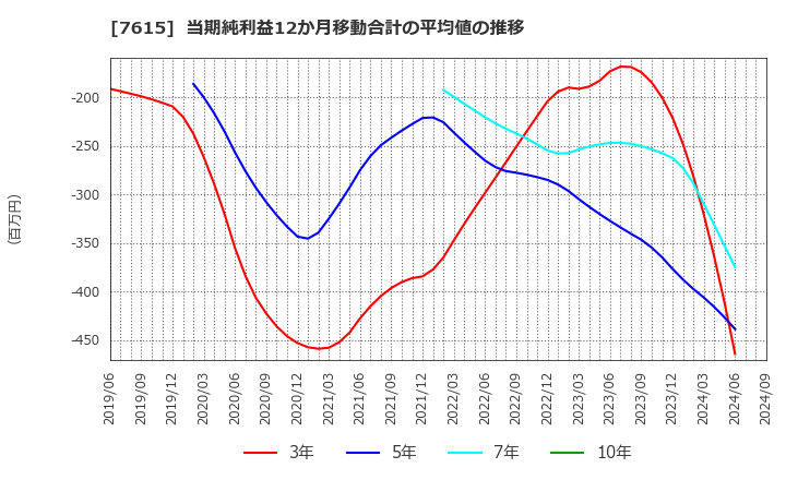 7615 (株)ＹＵ－ＷＡ　Ｃｒｅａｔｉｏｎ　Ｈｏｌｄｉｎｇｓ: 当期純利益12か月移動合計の平均値の推移