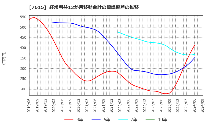 7615 (株)ＹＵ－ＷＡ　Ｃｒｅａｔｉｏｎ　Ｈｏｌｄｉｎｇｓ: 経常利益12か月移動合計の標準偏差の推移