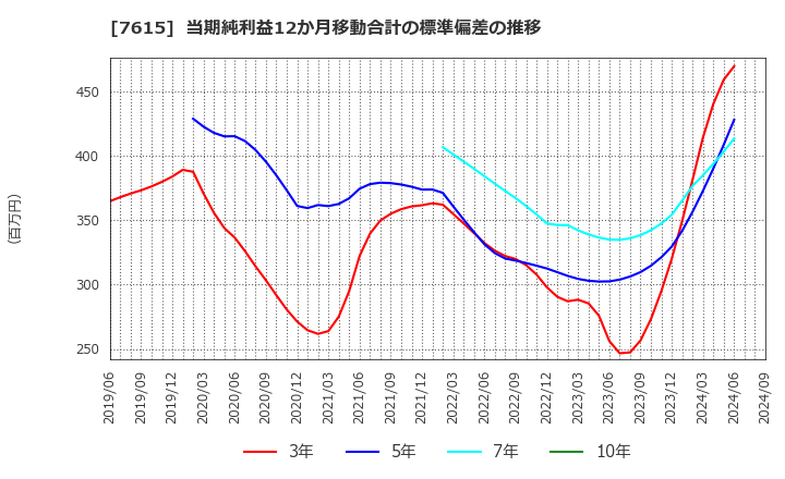 7615 (株)ＹＵ－ＷＡ　Ｃｒｅａｔｉｏｎ　Ｈｏｌｄｉｎｇｓ: 当期純利益12か月移動合計の標準偏差の推移