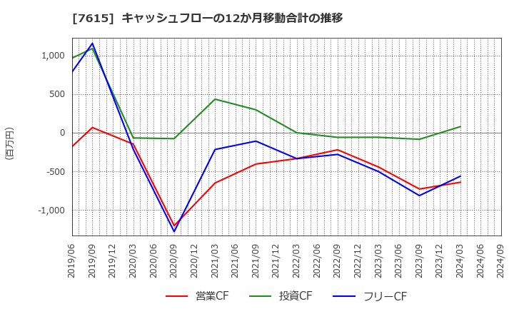 7615 (株)ＹＵ－ＷＡ　Ｃｒｅａｔｉｏｎ　Ｈｏｌｄｉｎｇｓ: キャッシュフローの12か月移動合計の推移