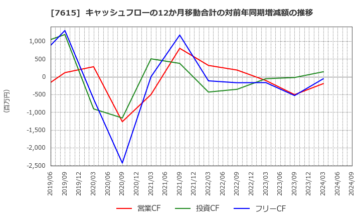 7615 (株)ＹＵ－ＷＡ　Ｃｒｅａｔｉｏｎ　Ｈｏｌｄｉｎｇｓ: キャッシュフローの12か月移動合計の対前年同期増減額の推移