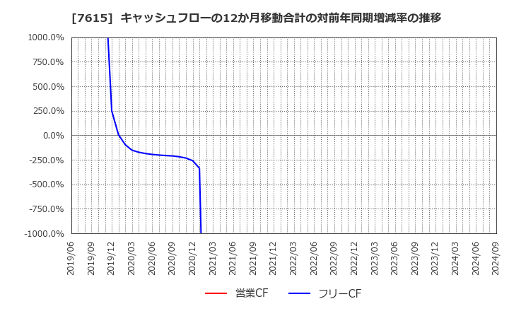 7615 (株)ＹＵ－ＷＡ　Ｃｒｅａｔｉｏｎ　Ｈｏｌｄｉｎｇｓ: キャッシュフローの12か月移動合計の対前年同期増減率の推移