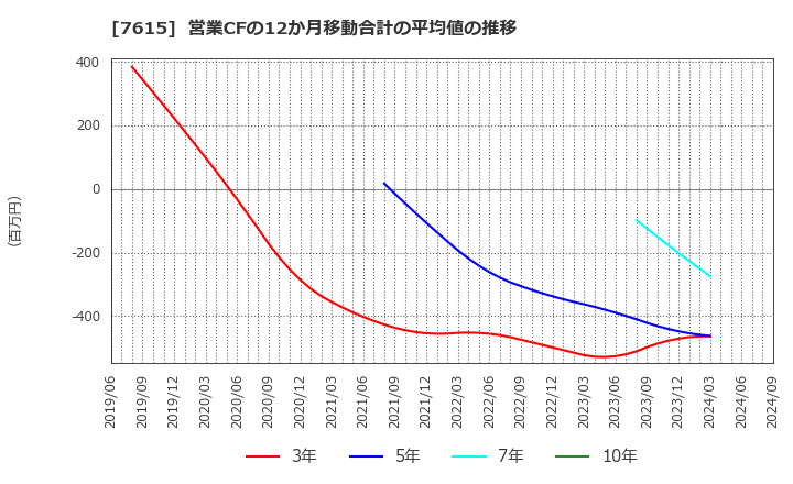 7615 (株)ＹＵ－ＷＡ　Ｃｒｅａｔｉｏｎ　Ｈｏｌｄｉｎｇｓ: 営業CFの12か月移動合計の平均値の推移