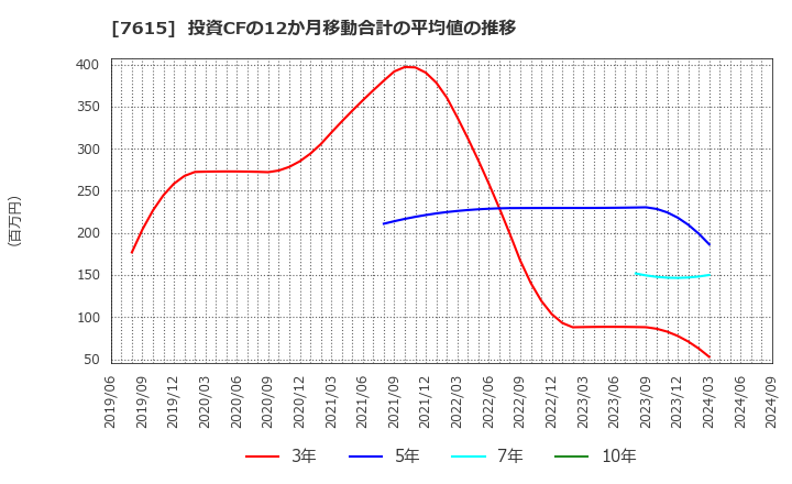 7615 (株)ＹＵ－ＷＡ　Ｃｒｅａｔｉｏｎ　Ｈｏｌｄｉｎｇｓ: 投資CFの12か月移動合計の平均値の推移