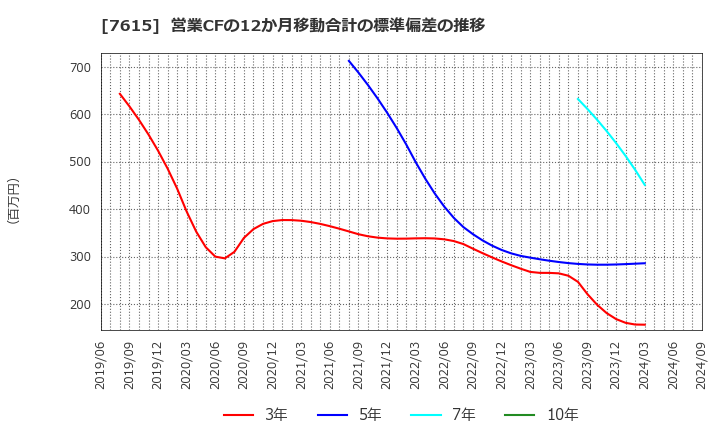 7615 (株)ＹＵ－ＷＡ　Ｃｒｅａｔｉｏｎ　Ｈｏｌｄｉｎｇｓ: 営業CFの12か月移動合計の標準偏差の推移